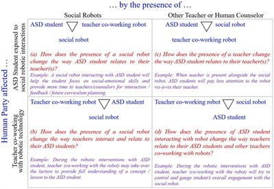 Managing social-educational robotics for students with autism spectrum disorder through business model canvas and customer discovery